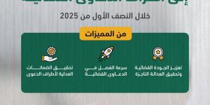 التبليغ الالكتروني.. 11.8 مليون رسالة إلى أطراف الدعاوى القضائية