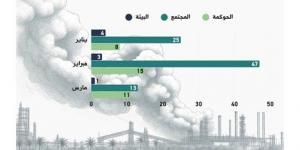 البنوك
نفّذت
127
نشاطاً
متعلقاً
بالاستدامة
خلال
الربع
الأول
من
2026