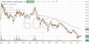 سهم
      "الشرقية
      للتنمية"
      يتحرك
      داخل
      نطاق
      تجميع
      في
      نموذج
      مثلث
      متصاعد