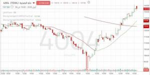 سهم
"دله
الصحية":
تحسن
فني
مع
اختبار
حاجز
نفسي
هام