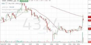 ارتداد
      سهم
      "بنان"
      من
      أدنى
      مستوياته
      التاريخية
      بدعم
      من
      أحجام
      التداول