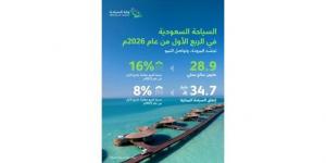 28.9
مليون
سائح
زاروا
السعودية
بالربع
الأول