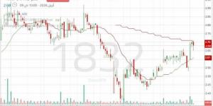 إشارات
      إيجابية
      تدعم
      استمرار
      التعافي
      في
      سهم
      "صدر"