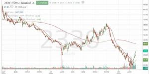 سهم
      "المتقدمة"
      يواصل
      اختبار
      الزخم
      الصاعد..
      هل
      سينجح
      الاختراق؟