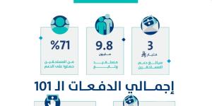 حساب المواطن: 3 مليار ريال لمستفيدي دفعة شهر أبريل