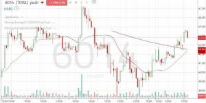 سهم
      "الآمار"
      يواصل
      الصعود
      بدعم
      من
      مؤشرات
      فنية
      إيجابية