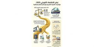 21.44
مليار
دينار
صادرات
الكويت
و13
مليار
دينار
إجمالي
وارداتها
خلال
2025