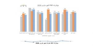 ثقة
المستهلكين
بالكويت
تستقر
في
مارس..
رغم
الحرب