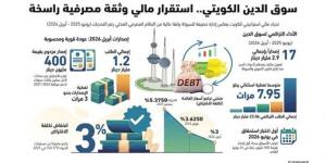 أول
إصدارين
للدين
العام
في
الميزانية
الحالية
بـ
400
مليون
دينار