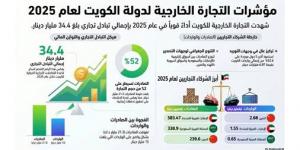 8.67
مليارات
دينار
تبادل
تجاري
مع
أكبر
5
شركاء
تجاريين
للكويت