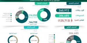 الميزانية في الربع الأول من 2026م: الإيرادات 261 مليار ريال والنفقات 387 مليار ريال