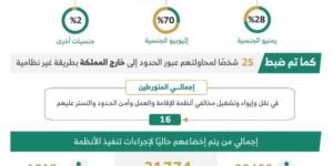ضبط 7760 مخالفا لأنظمة الإقامة والعمل 
وأمن الحدود في مناطق المملكة