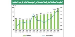«بيت
التمويل»:
تقدم
ملموس
في
إنجاز
بعض
المشاريع
الإسكانية