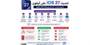 «أبل»
تعيد
ضبط
«آيفون»
مع
تحديث
iOS
27..
كفاءة
أقوى
وذكاء
اصطناعي
متقدم