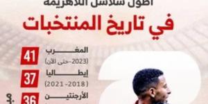 المغرب يُحلق عالميًا.. رقم تاريخي وتأهل مثير إلى دور الـ16 (إنفوجراف)