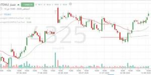 سهم "مسار" يختبر مستويات مقاومة فنية مهمة وسط مساعٍ لكسر الاتجاه الهابط
