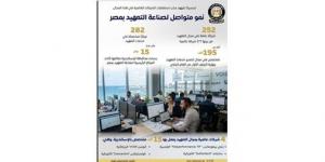 مجلس الوزراء: نمو متواصل لصناعة التعهيد بمصر