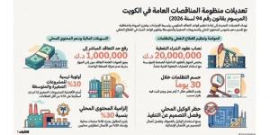 مليون دينار خارج رقابة «المناقصات»