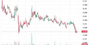 سهم "سهل" يختبر مستويات دعم محورية وسط تراجع ملحوظ بأحجام التداول