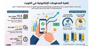 874 ألف عملية شراء «أونلاين» يومياً في الكويت.. بـ 43.21 مليون دينار