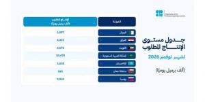 «أوپيك+» يبقي حصص الإنتاج دون تغيير.. و2.676 مليون برميل إنتاج الكويت