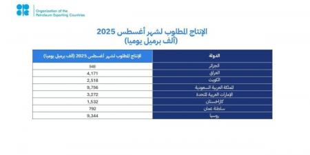 «أوبك بلس» 8: دول ترفع إنتاج النفط 548 ألف برميل يوميًا في أغسطس