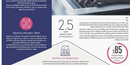 1.4 مليون فرصة عمل مرنة تعيد رسم سوق العمل وتوسع مشاركة السعوديين
