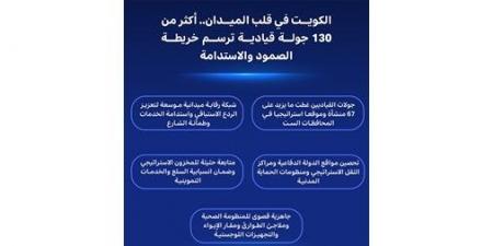 30
يوماً
من
الاستنفار
القيادي..
أكثر
من
130
جولة
تفقدية
لتحصين
الأمن
الشامل
في
الكويت