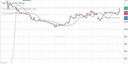 سهم
"شمس"
يخترق
مستوى
فنياً
هاماً..
تعرف
على
المستهدفات
التالية