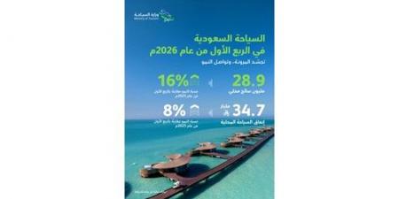 28.9
مليون
سائح
زاروا
السعودية
بالربع
الأول