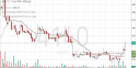 سهم
      "صادرات"..
      ارتداد
      فني
      قوي
      يفتح
      المجال
      لاختبار
      مستويات
      أعلى