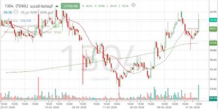 تحركات
      عرضية
      لسهم
      اليمامة
      للحديد
      وترقب
      لاختراقات
      فنية