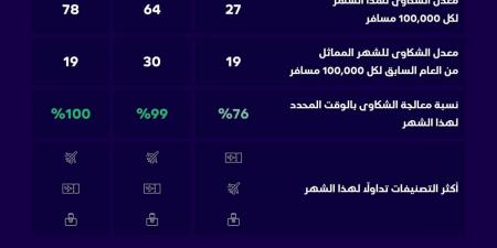 «الطيران المدني»: 2033 شكوى على الناقلات الجوية لشهر مارس