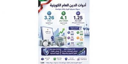 4
إصدارات
دين
عام
بـ
550
مليون
دينار..
و1.25
مليار
الإجمالي
من
بداية
2027/2026