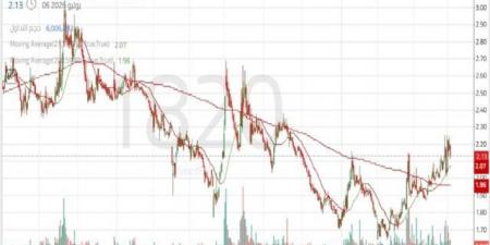 سهم
"بان"
يستقر
فوق
مستويات
دعم
رئيسية
وسط
تطلعات
لاختبار
مقاومة
جديدة