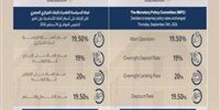 لجنة السياسة النقديـة تقرر الإبقاء على أسعار العائد الأساسية دون تغيير