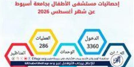 مستشفى الأطفال بجامعة أسيوط تستقبل 5802 حالة خلال شهر