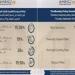 لجنة السياسة النقديـة تقرر الإبقاء على أسعار العائد الأساسية دون تغيير