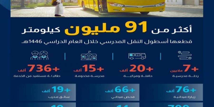 رافد: 7 ملايين رحلة مدرسية و736 ألف مستفيد خلال عام 1446هـ