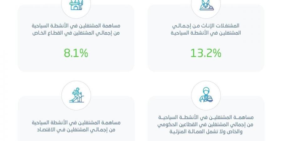 «الإحصاء»: ارتفاع معدل 
إشغال الغرف في الفنادق بنحو 63%