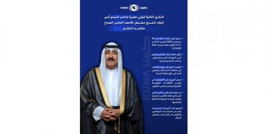 الكويت
تحتفل
غداً
بالذكرى
الثانية
لتولي
صاحب
السمو
مقاليد
الحكم