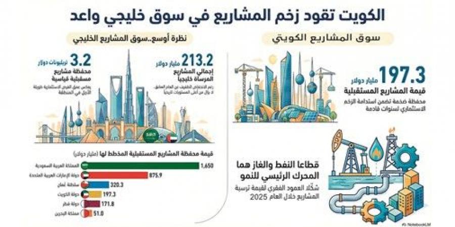 محفظة مشاريع بـ 197.3 مليار دولار.. ترسم مستقبل الكويت