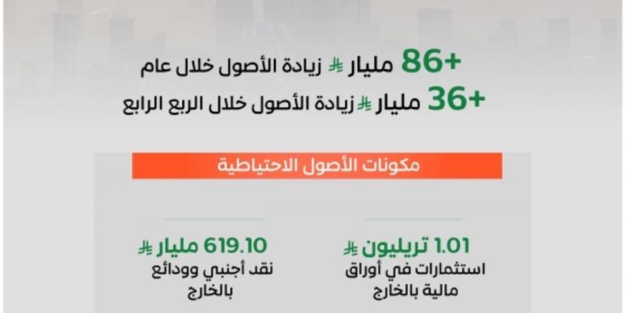 الأصول الاحتياطية للبنك المركزي السعودي 
تتجاوز (1.7) تريليون ريال بنهاية 2025م