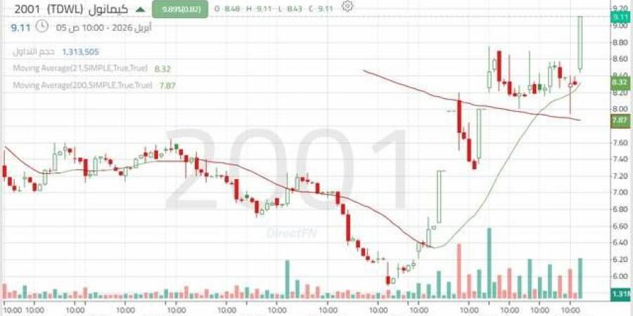 سهم
      "كيمانول":
      إشارات
      فنية
      داعمة
      لاستمرار
      الحركة
      التصحيحية
      الصاعدة