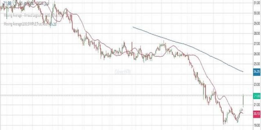 سهم
      "سيرا"
      يقترب
      من
      تأكيد
      التحول
      الإيجابي
      قصير
      المدى
      مع
      اختبار
      مستويات
      محورية