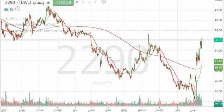 سهم
      "ينساب"
      يختبر
      المقاومة
      الرئيسية
      مع
      تصاعد
      في
      أحجام
      التداول
