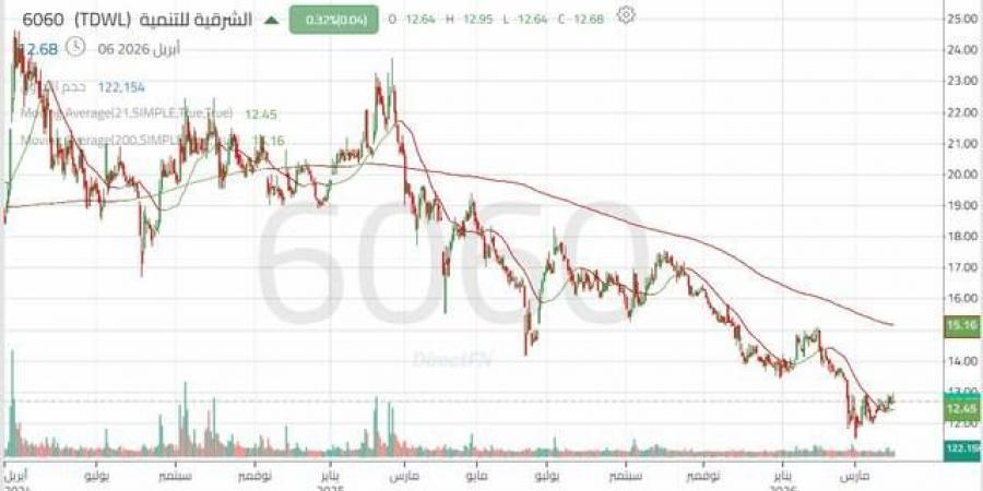 سهم
      "الشرقية
      للتنمية"
      يتحرك
      داخل
      نطاق
      تجميع
      في
      نموذج
      مثلث
      متصاعد