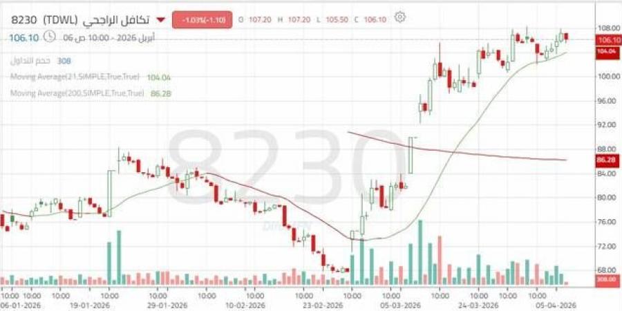 زخم
      شرائي
      مستمر
      لسهم
      "تكافل
      الراجحي"..
      هل
      ينجح
      في
      استكمال
      الصعود؟