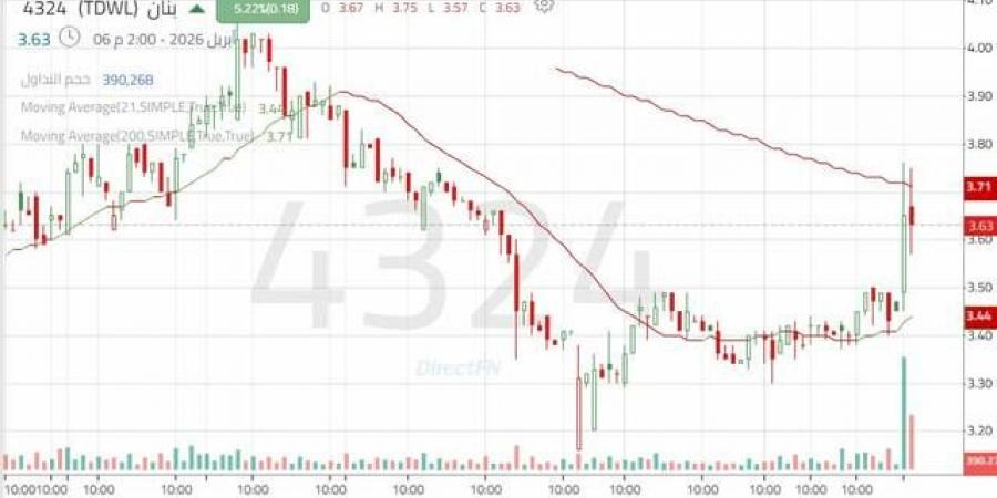 ارتداد
      سهم
      "بنان"
      من
      أدنى
      مستوياته
      التاريخية
      بدعم
      من
      أحجام
      التداول