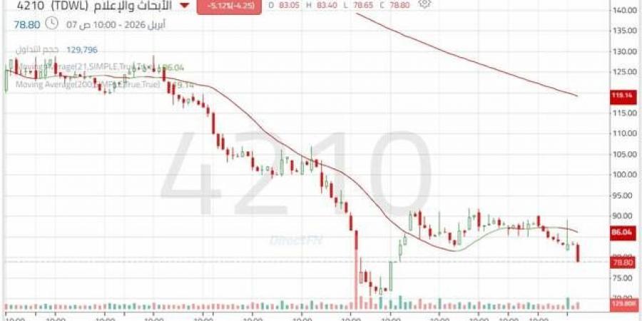 سهم
      "الأبحاث
      والإعلام"
      في
      اتجاه
      هابط
      وسط
      استمرار
      الضغوط
      البيعية